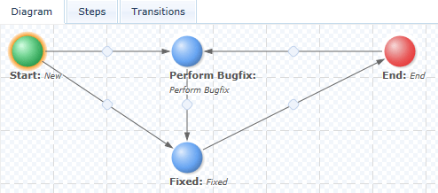 Simple bug tracking workflow Simple bug tracking workflow